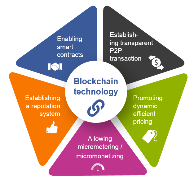 Block chain benefits